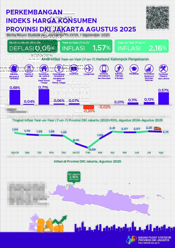 Perkembangan  Indeks Harga Konsumen Provinsi DKI Jakarta Agustus 2025